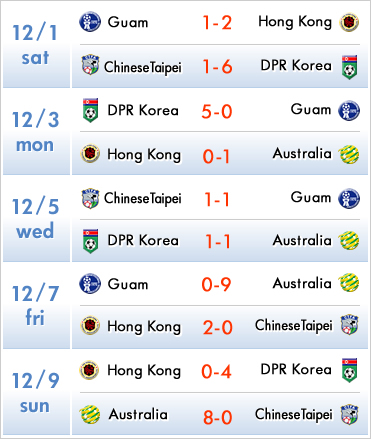 EAFF East Asian Cup 2013 Preliminary Competition Round 2 1-9 Dec. 2012 in Hong Kong SCHEDULE
